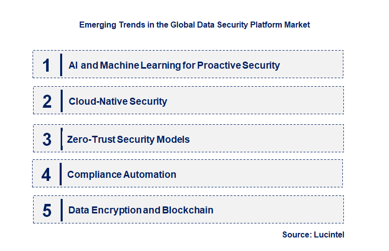 Emerging Trends in the Data Security Platform Market